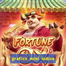 grafico mini indice tempo real